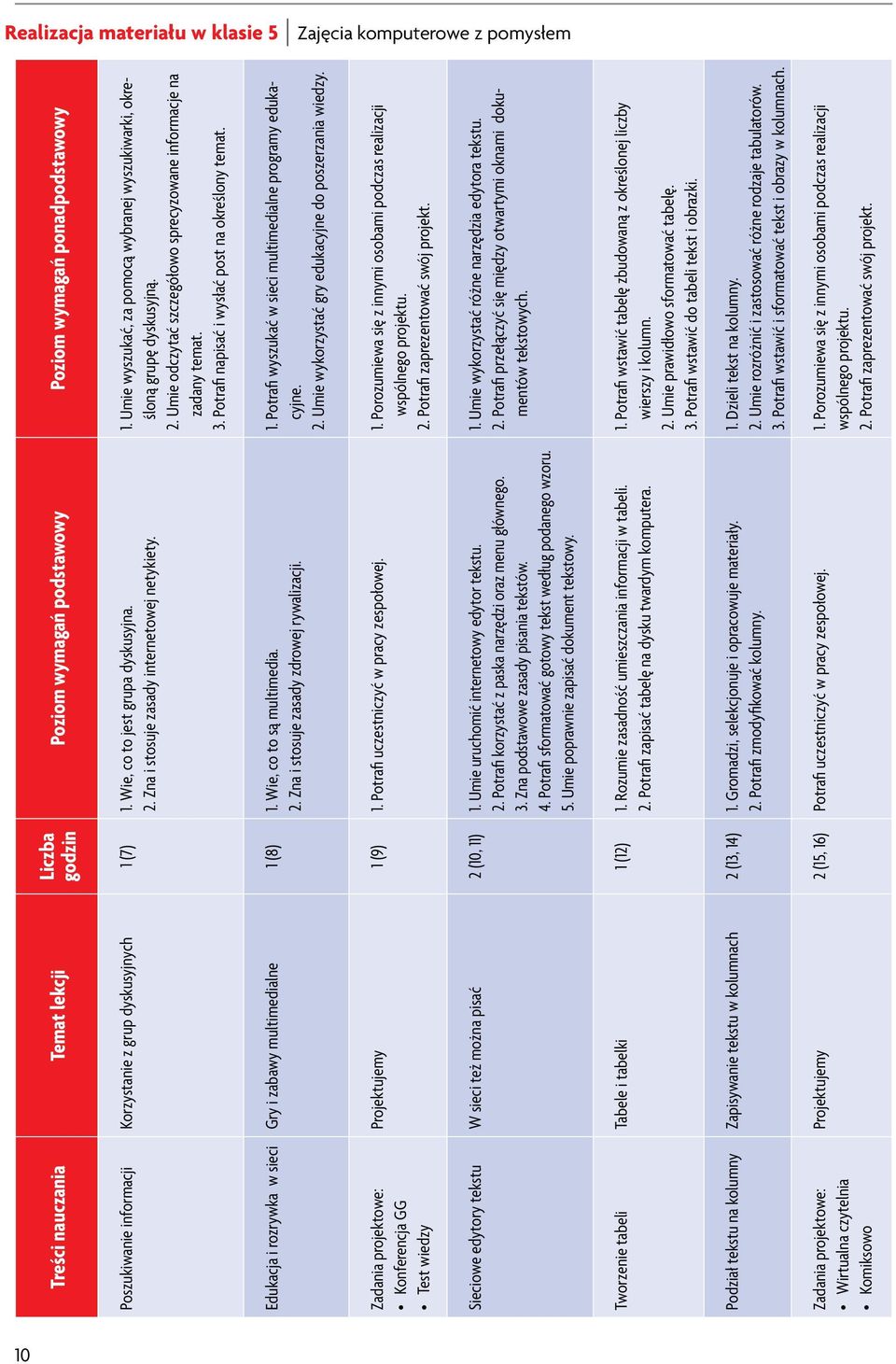 3. otrafi napisać i wysłać post na określony temat. Edukacja i rozrywka w sieci Gry i zabawy multimedialne 1 (8) 1. Wie, co to są multimedia. 2. Zna i stosuje zasady zdrowej rywalizacji. 1. otrafi wyszukać w sieci multimedialne programy edukacyjne.