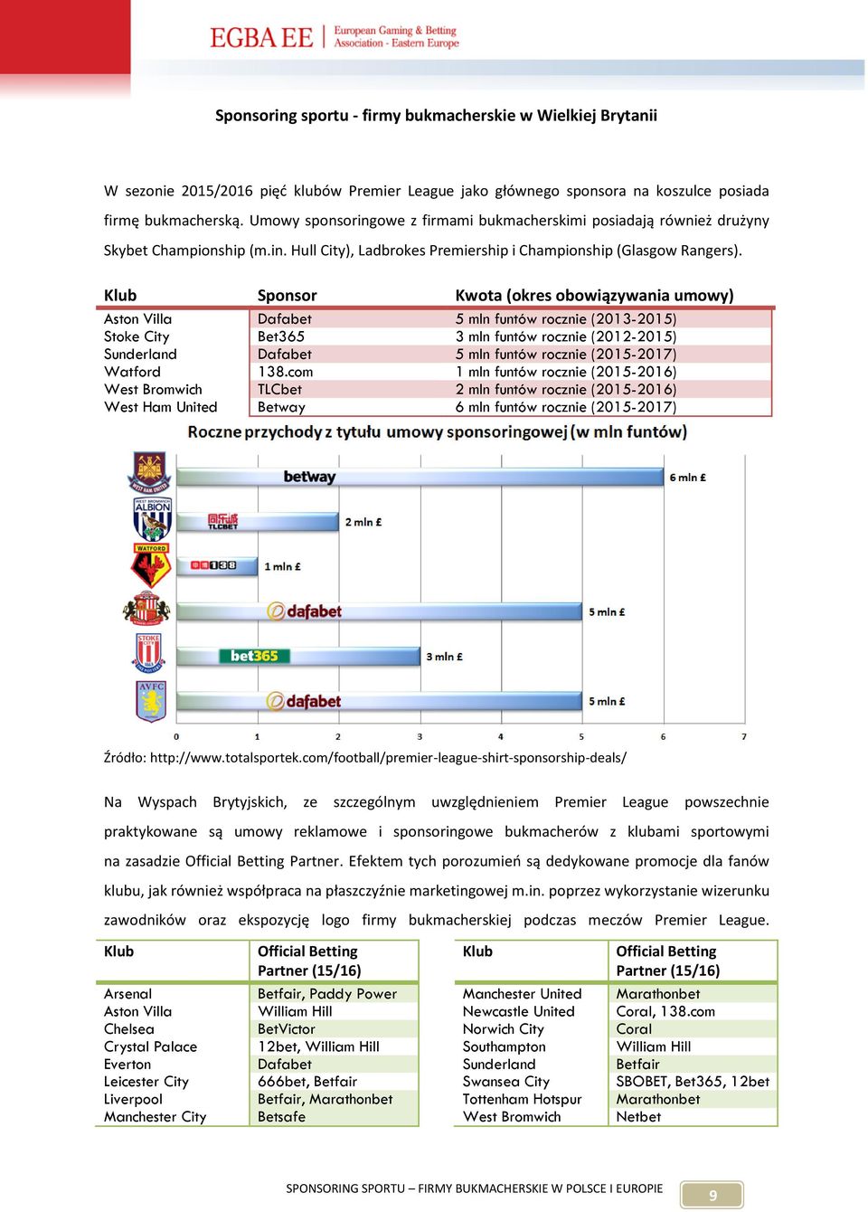 Klub Sponsor Kwota (okres obowiązywania umowy) Aston Villa Dafabet 5 mln funtów rocznie (2013-2015) Stoke City Bet365 3 mln funtów rocznie (2012-2015) Sunderland Dafabet 5 mln funtów rocznie