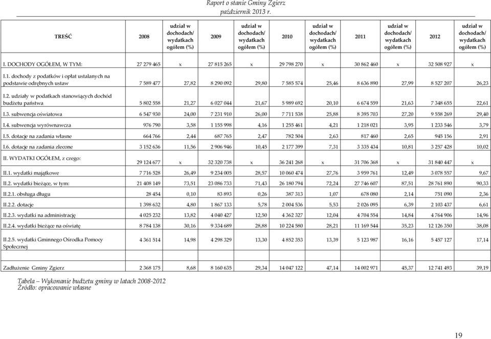 265 x 29 798 270 x 30 862 460 x 32 508 927 x I.1. dochody z podatków i opłat ustalanych na podstawie odrębnych ustaw 7589477 27,82 8290092 29,80 7585574 25,46 8636890 27,99 8527207 26,23 I.2. udziały w podatkach stanowiących dochód budżetu państwa 5802558 21,27 6027044 21,67 5989692 20,10 6674559 21,63 7348655 22,61 I.