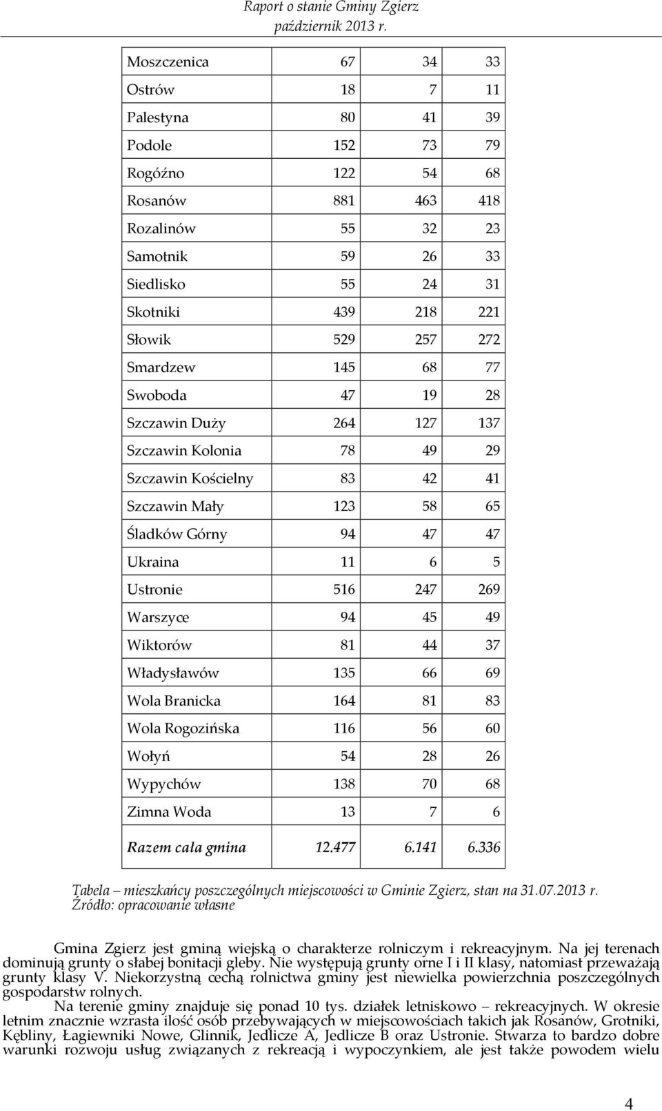 247 269 Warszyce 94 45 49 Wiktorów 81 44 37 Władysławów 135 66 69 Wola Branicka 164 81 83 Wola Rogozińska 116 56 60 Wołyń 54 28 26 Wypychów 138 70 68 Zimna Woda 13 7 6 Razem cała gmina 12.477 6.141 6.