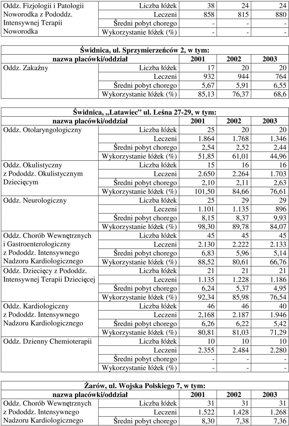 Sprzymierze ców 2, w tym: nazwa placówki/oddział 2001 2002 2003 Liczba łó ek 17 20 20 Leczeni 932 944 764 redni pobyt chorego 5,67 5,91 6,55 Wykorzystanie łó ek (%) 85,13 76,37 68,6 widnica, Latawiec