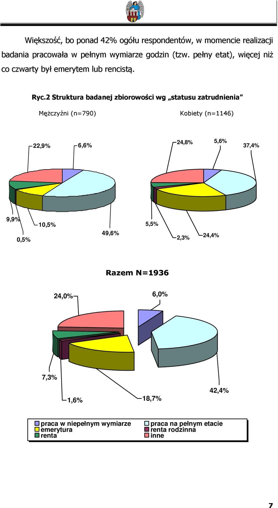2 Struktura badanej zbiorowości wg statusu zatrudnienia Mężczyźni (n=790) Kobiety (n=1146) 22,9% 6,6% 24,8% 5,6%