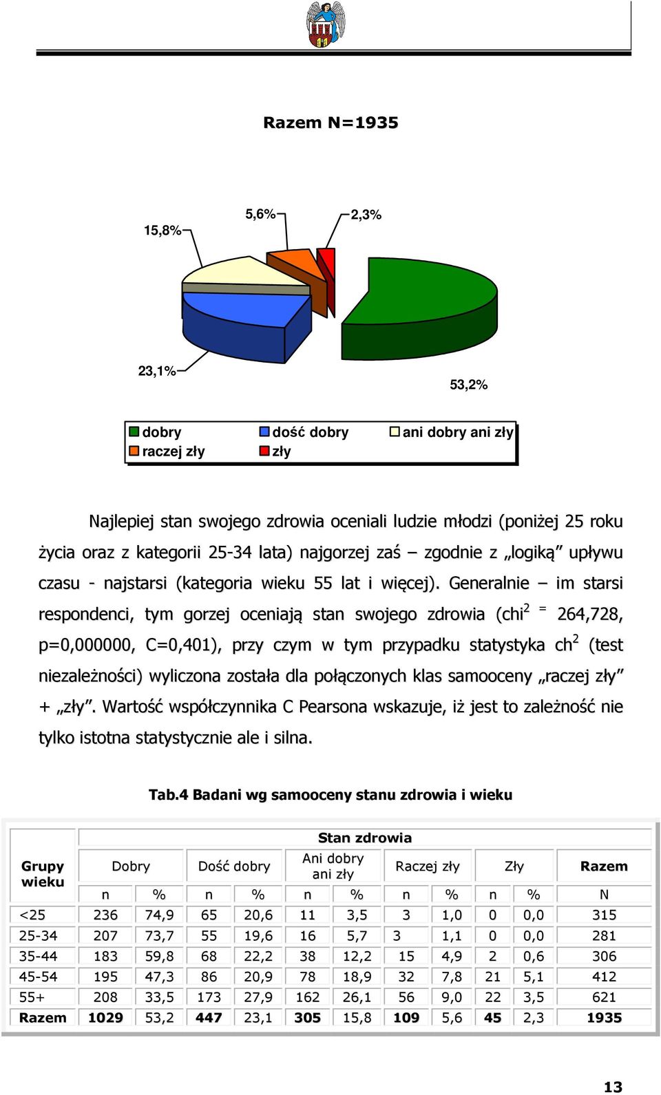 Generalnie im starsi respondenci, tym gorzej oceniają stan swojego zdrowia (chi 2 = 264,728, p=0,000000, C=0,401), przy czym w tym przypadku statystyka ch 2 (test niezależności) wyliczona została dla