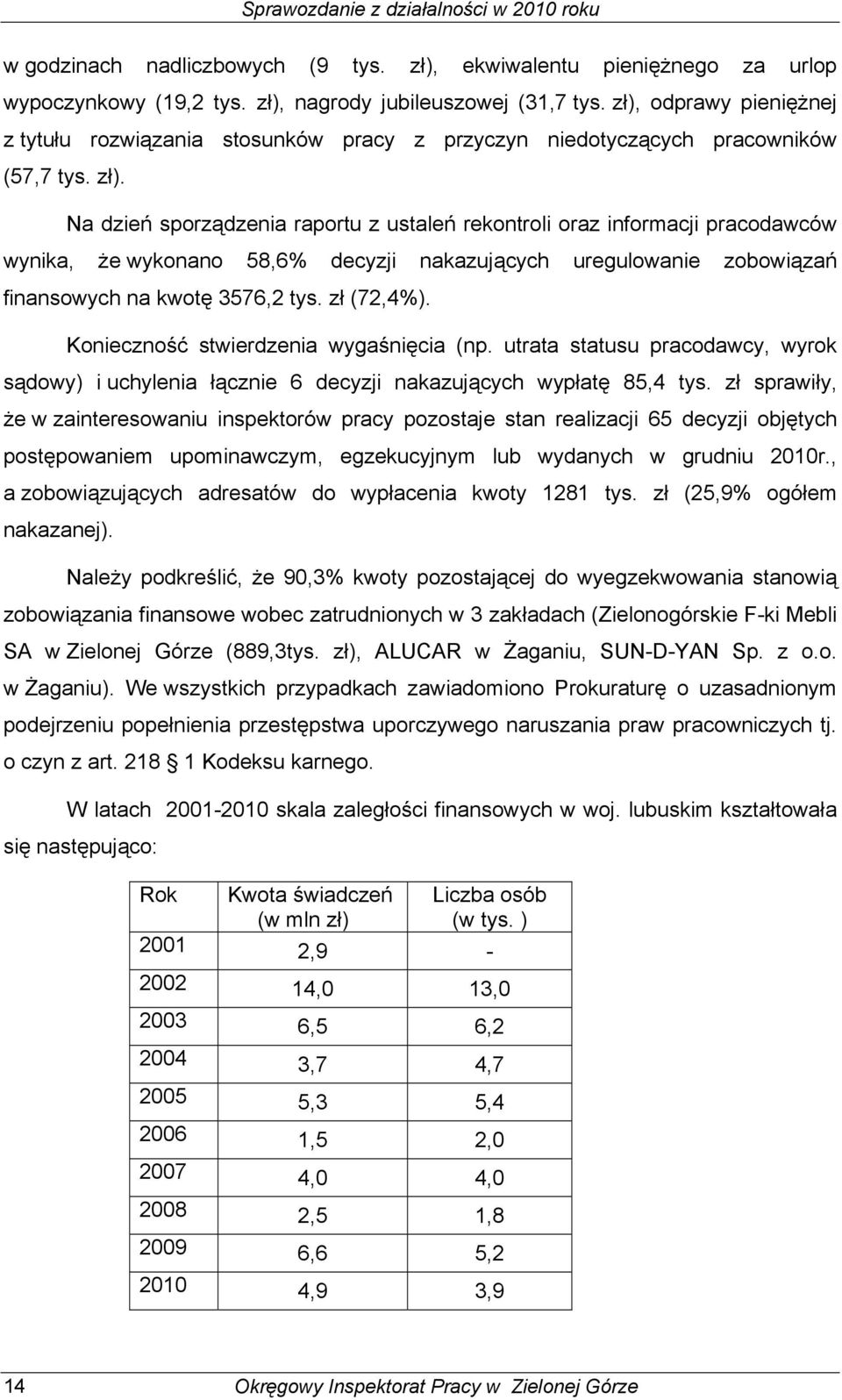 Na dzień sporządzenia raportu z ustaleń rekontroli oraz informacji pracodawców wynika, że wykonano 58,6% decyzji nakazujących uregulowanie zobowiązań finansowych na kwotę 3576,2 tys. zł (72,4%).