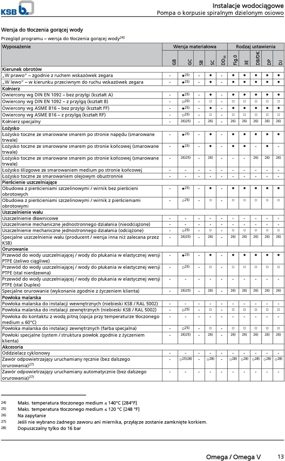 1092 z przylgą (kształt B) - 25) - - Owiercny wg ASME B16 bez przylgi (kształt FF) - 25) - - Owiercny wg ASME B16 z przylgą (kształt RF) - 25) - - Kłnierz specjalny - 26)25) - 26) - 26) 26) 26) 26)