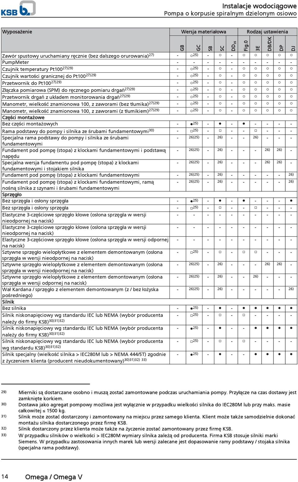 Przetwrnik drgań z układem mnitrwania drgań 27)29) - 25) - - Manmetr, wielkść znaminwa 100, z zawrami (bez tłumika) 27)29) - 25) - - Manmetr, wielkść znaminwa 100, z zawrami (z tłumikiem) 27)29) -