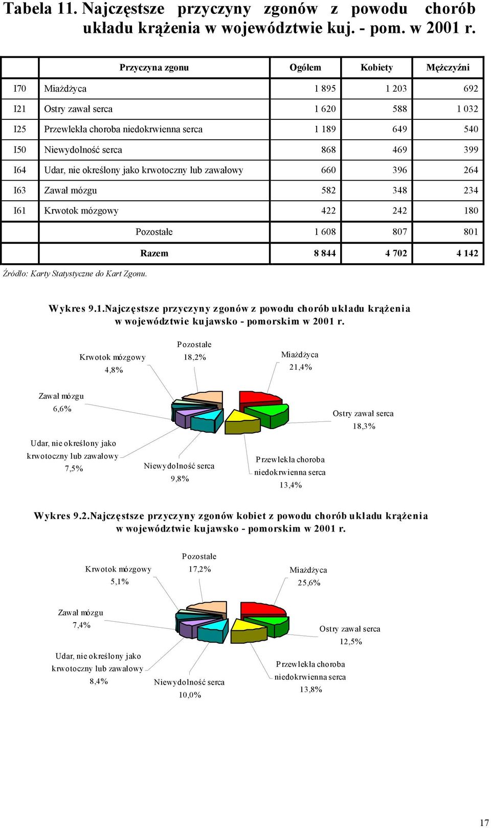 399 I64 Udar, nie określony jako krwotoczny lub zawałowy 660 396 264 I63 Zawał mózgu 582 348 234 I61 Krwotok mózgowy 422 242 180 Pozostałe 1 608 807 801 Razem 8 844 4 702 4 142 Źródło: Karty