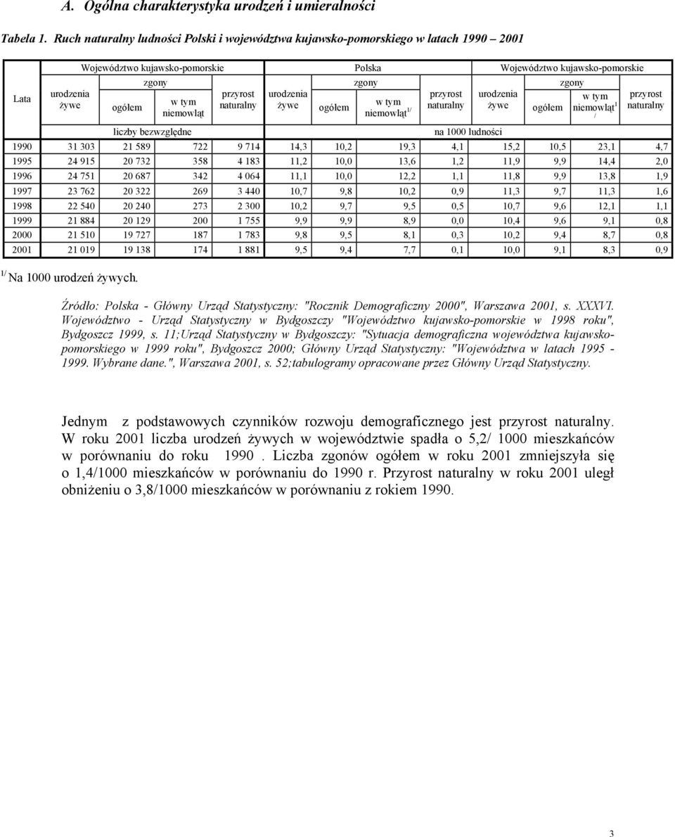 przyrost urodzenia przyrost urodzenia naturalny żywe ogółem naturalny żywe ogółem w tym niemowląt liczby bezwzględne w tym niemowląt 1/ na 1000 ludności w tym niemowląt 1 / przyrost naturalny 1990 31