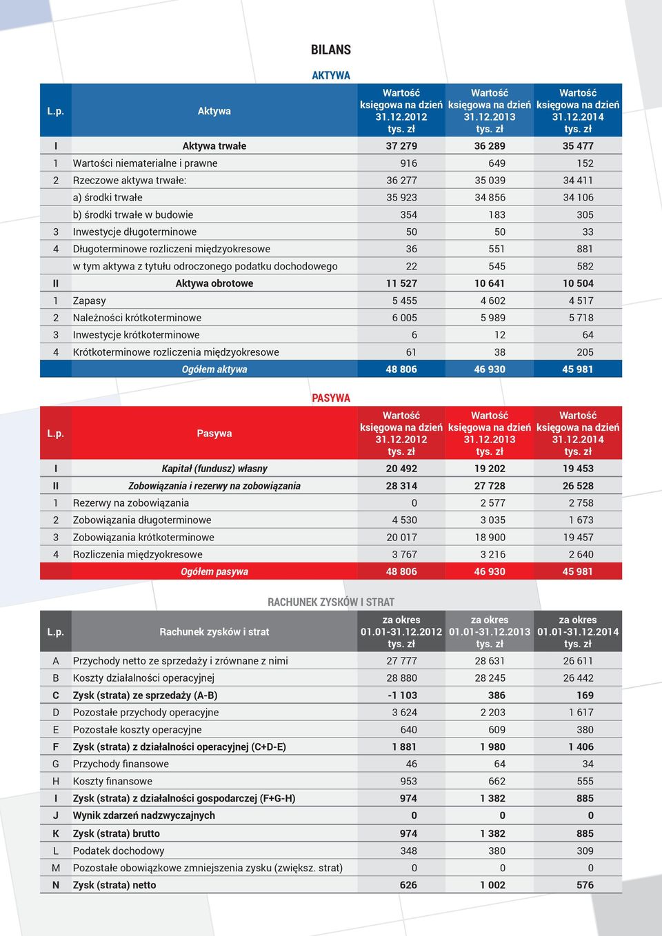 354 183 305 3 Inwestycje długoterminowe 50 50 33 4 Długoterminowe rozliczeni międzyokresowe 36 551 881 w tym aktywa z tytułu odroczonego podatku dochodowego 22 545 582 II Aktywa obrotowe 11 527 10