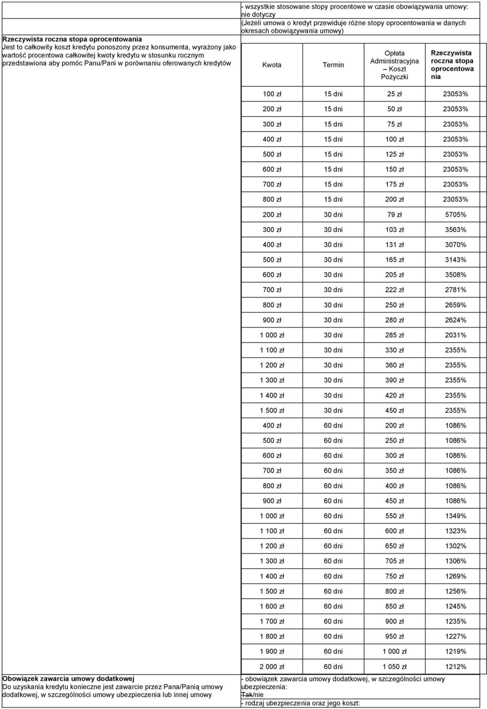 danych okresach obowiązywania umowy) Opłata Administracyjna Koszt Pożyczki Rzeczywista roczna stopa oprocentowa nia 100 zł 15 dni 25 zł 23053% 200 zł 15 dni 50 zł 23053% 300 zł 15 dni 75 zł 23053%