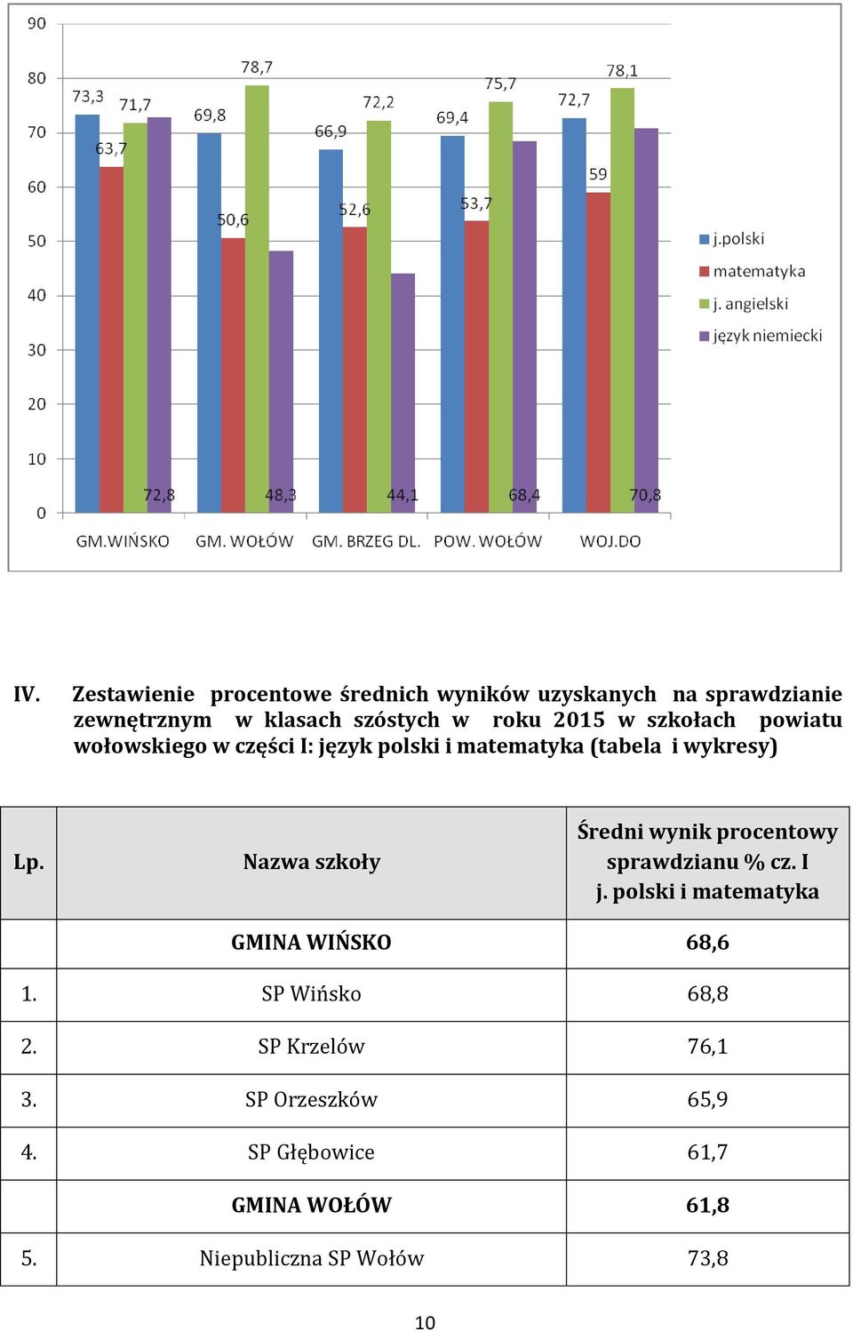 Nazwa szkoły Średni wynik procentowy sprawdzianu % cz. I j. polski i matematyka GMINA WIŃSKO 68,6 1.
