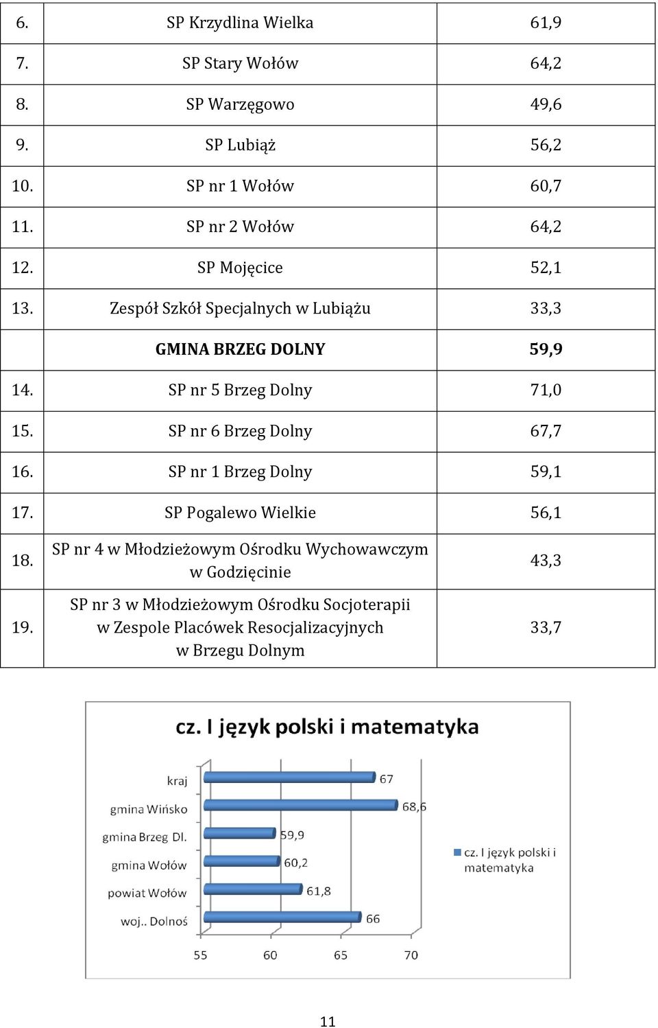 SP nr 5 Brzeg Dolny 71,0 15. SP nr 6 Brzeg Dolny 67,7 16. SP nr 1 Brzeg Dolny 59,1 17. SP Pogalewo Wielkie 56,1 18. 19.