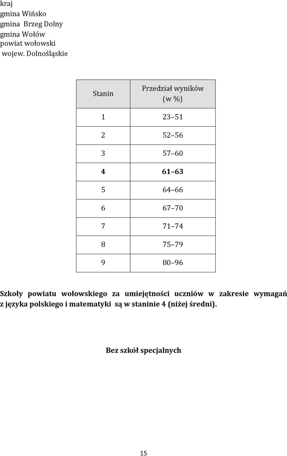 67 70 7 71 74 8 75 79 9 80 96 Szkoły powiatu wołowskiego za umiejętności uczniów w