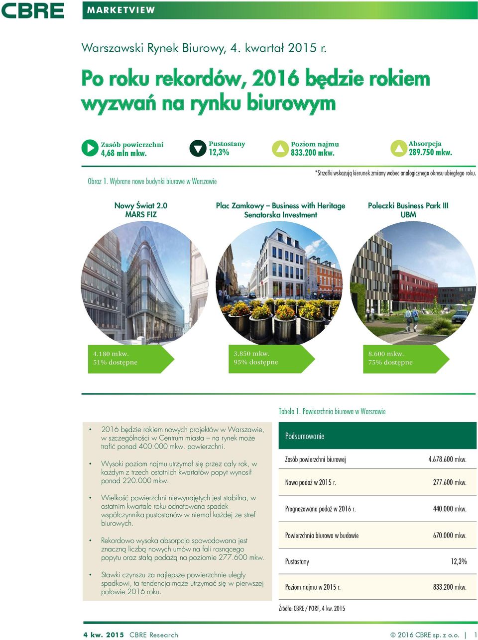 MARS FIZ Plac Zamkowy Business with Heritage Senatorska Investment Poleczki Business Park III UBM 216 będzie rokiem nowych projektów w Warszawie, w szczególności w Centrum miasta na rynek może trafić