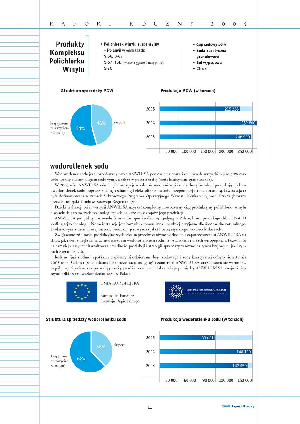 Wodorotlenek sodu jest sprzedawany przez ANWIL SA pod dwiema postaciami, przede wszystkim jako 50% roztwór wodny (zwany ługiem sodowym), a także w postaci stałej (soda kaustyczna granulowana).