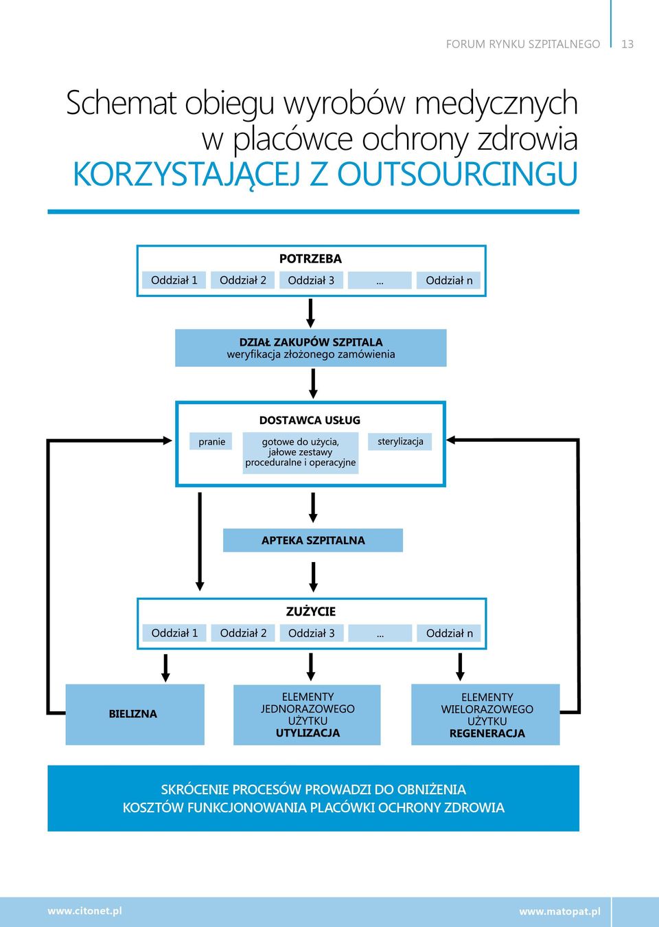 z outsourcingu skrócenie procesów prowadzi do