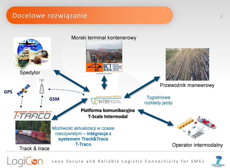 Przewoźnik manewrowy Track & trace Możliwość aktualizacji w czasie