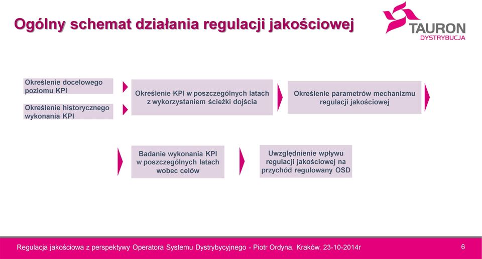 jakościowej Badanie wykonania KPI w poszczególnych latach wobec celów Uwzględnienie wpływu regulacji jakościowej na