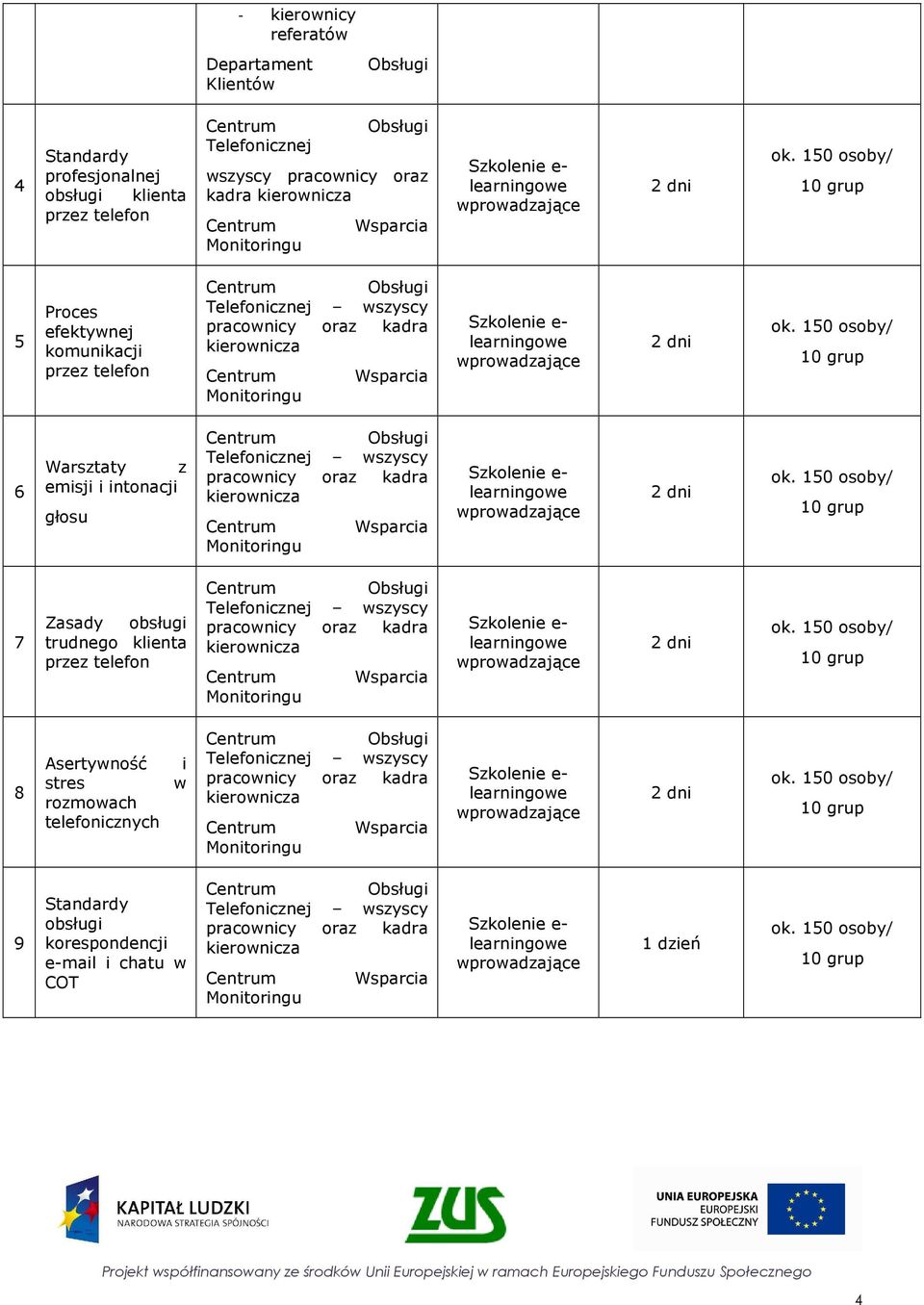 150 osoby/ 10 grup 5 Proces efektywnej komunikacji przez telefon Centrum Obsługi Telefonicznej wszyscy pracownicy oraz kadra kierownicza Centrum  150 osoby/ 10 grup 6 Warsztaty z emisji i intonacji