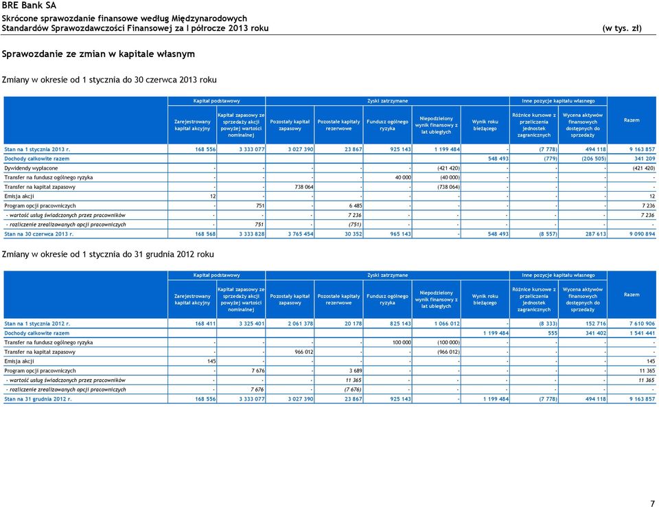 roku bieżącego Różnice kursowe z przeliczenia jednostek zagranicznych Wycena aktywów finansowych dostępnych do sprzedaży Razem Stan na 1 stycznia 2013 r.