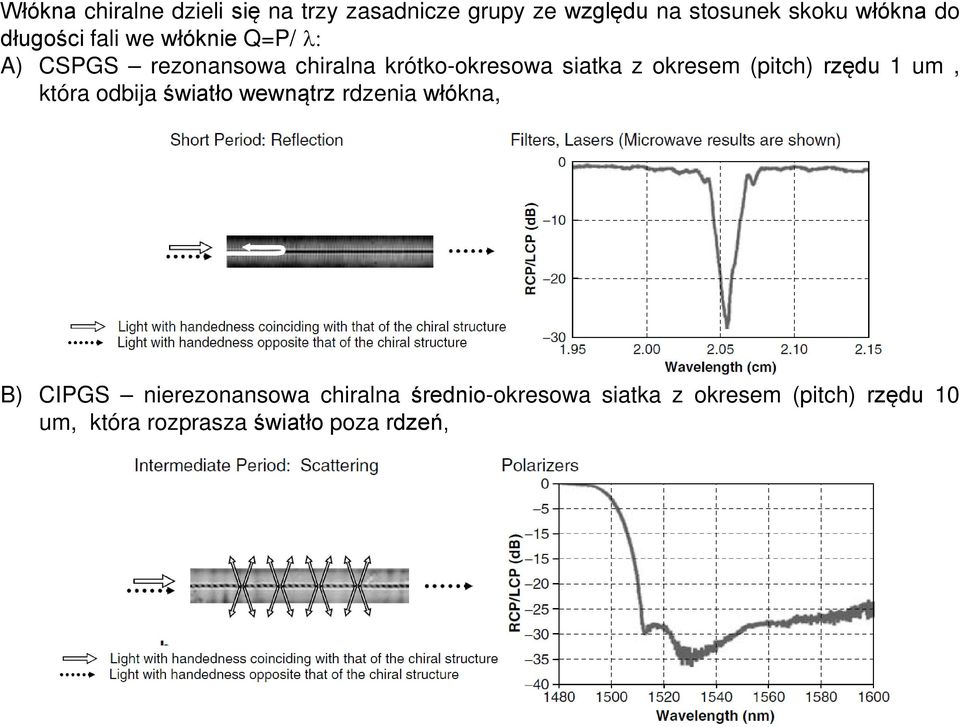 okresem (pitch) rzędu 1 um, która odbija światło wewnątrz rdzenia włókna, B) CIPGS