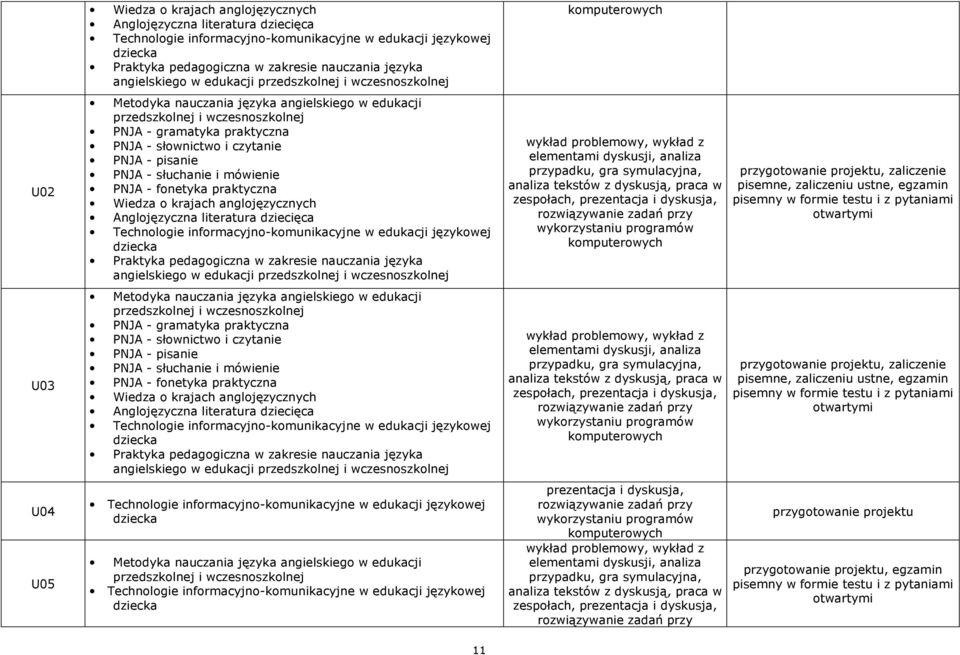 edukacji U03 PNJA - gramatyka praktyczna PNJA - słownictwo i czytanie  edukacji U04 U05 prezentacja i dyskusja, przygotowanie projektu przygotowanie