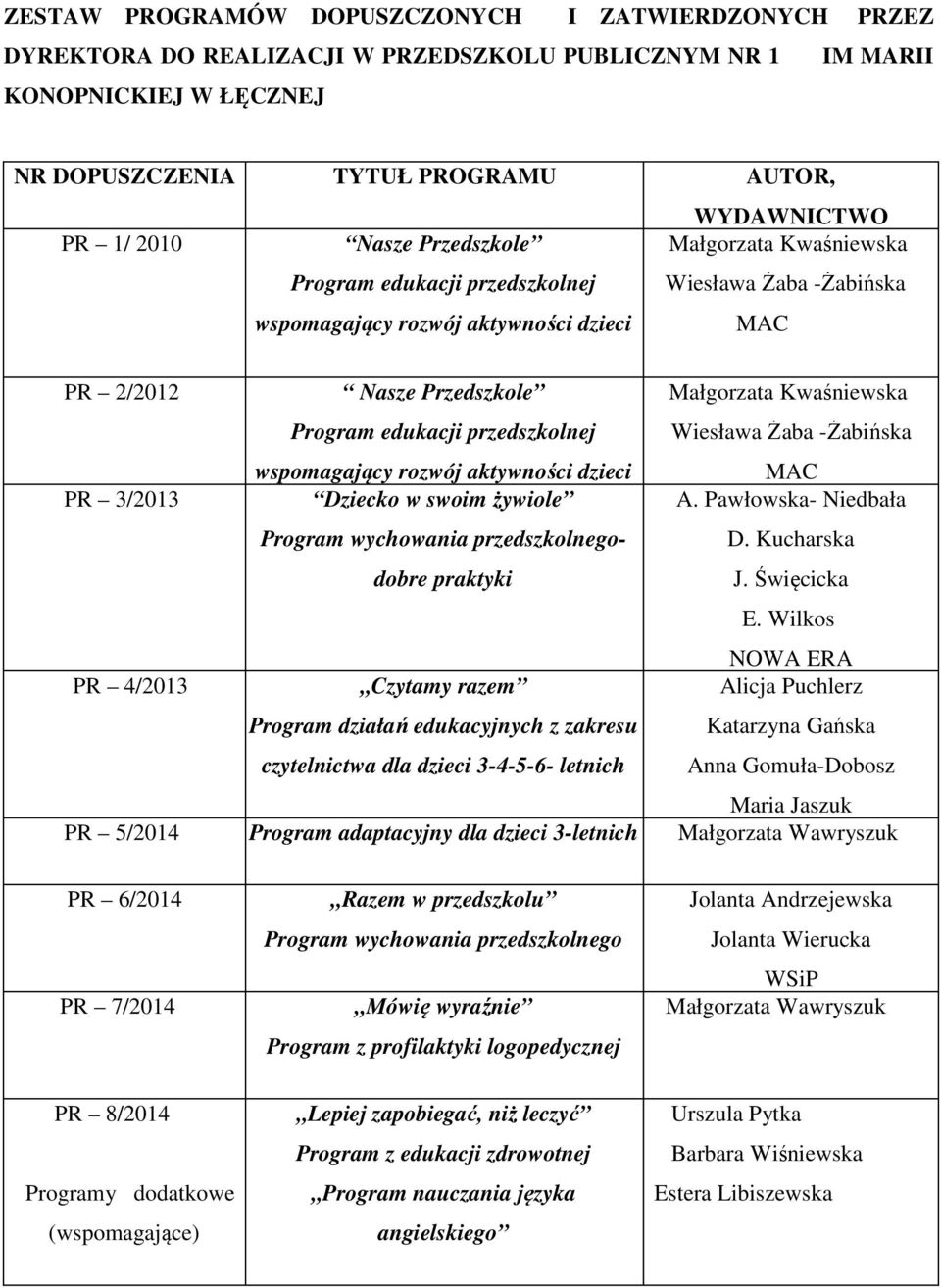 edukacji przedszkolnej wspomagający rozwój aktywności dzieci Dziecko w swoim żywiole Program wychowania przedszkolnegodobre praktyki Czytamy razem Program działań edukacyjnych z zakresu czytelnictwa