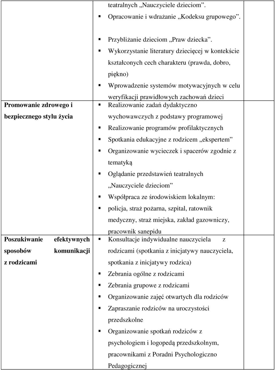 Wykorzystanie literatury dziecięcej w kontekście kształconych cech charakteru (prawda, dobro, piękno) Wprowadzenie systemów motywacyjnych w celu weryfikacji prawidłowych zachowań dzieci Realizowanie