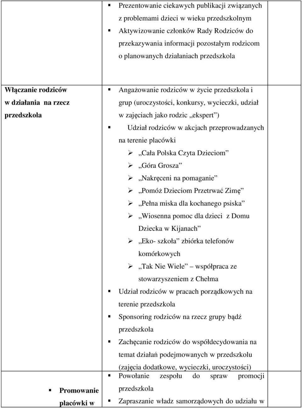 rodzic ekspert ) Udział rodziców w akcjach przeprowadzanych na terenie placówki Cała Polska Czyta Dzieciom Góra Grosza Nakręceni na pomaganie Pomóż Dzieciom Przetrwać Zimę Pełna miska dla kochanego