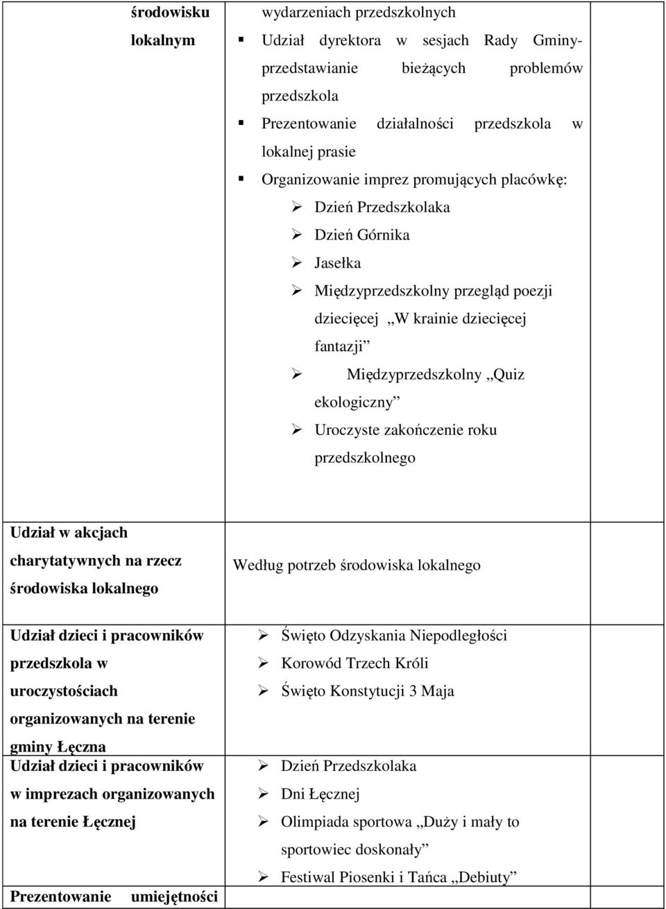 Uroczyste zakończenie roku przedszkolnego Udział w akcjach charytatywnych na rzecz środowiska lokalnego Według potrzeb środowiska lokalnego Udział dzieci i pracowników przedszkola w uroczystościach