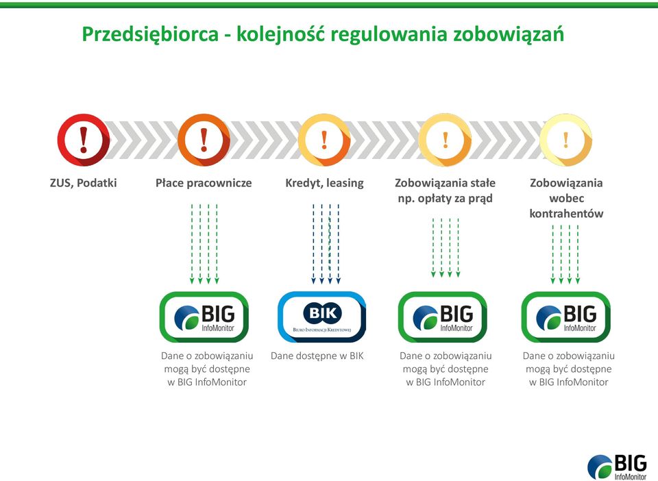 opłaty za prąd Zobowiązania wobec kontrahentów Dane o zobowiązaniu mogą być dostępne w