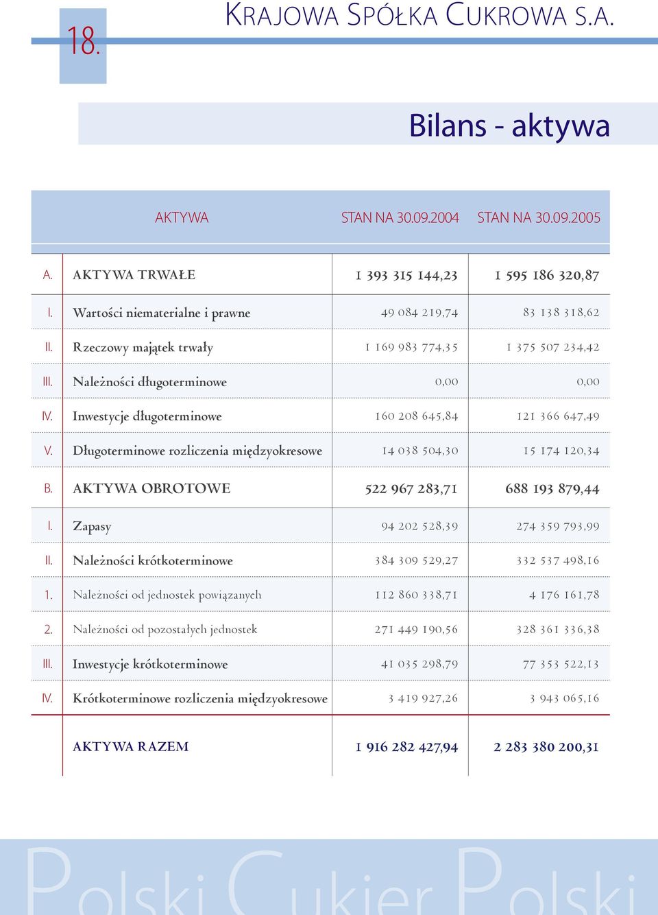 Inwestycje długoterminowe 160 208 645,84 121 366 647,49 V. Długoterminowe rozliczenia międzyokresowe 14 038 504,30 15 174 120,34 B. AKTYWA OBROTOWE 522 967 283,71 688 193 879,44 I.