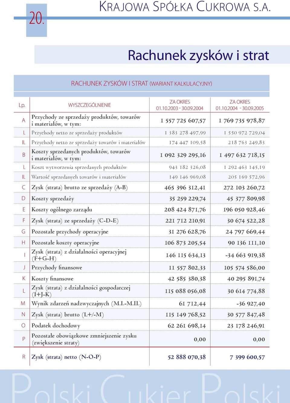 Przychody netto ze sprzedaży produktów 1 383 278 497,99 1 550 972 729,04 II.