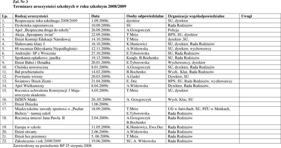 Mróz BPN, SU, dyrektor 4. Dzień Komisji Edukacji Narodowej 14.10.2008r. T.Mróz dyrektor,su, 4. Ślubowanie klasy I 16.10.2008r. K.Huniewicz SU, dyrektor, Rada Rodziców 5.