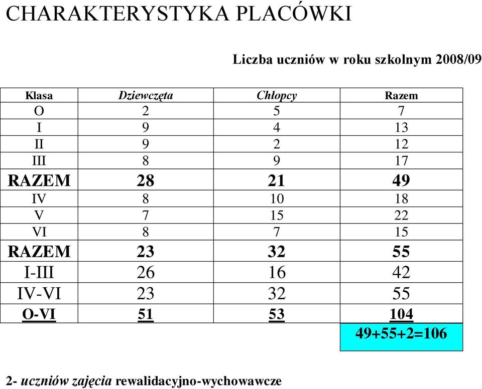 21 49 IV 8 10 18 V 7 15 22 VI 8 7 15 RAZEM 23 32 55 I-III 26 16 42 IV-VI