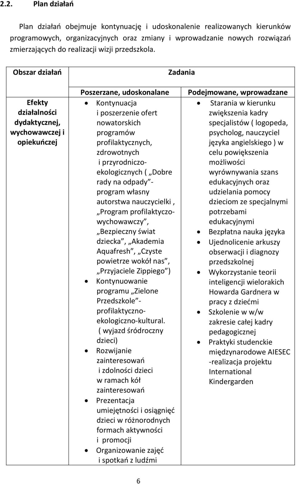 Obszar działań Zadania Efekty działalności dydaktycznej, wychowawczej i opiekuńczej Poszerzane, udoskonalane Kontynuacja i poszerzenie ofert nowatorskich programów profilaktycznych, zdrowotnych i