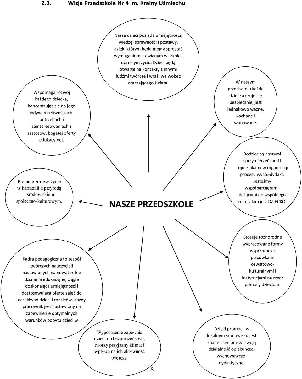 Dzieci będą otwarte na kontakty z innymi ludźmi twórcze i wrażliwe wobec otaczającego świata. W naszym przedszkolu każde dziecko czuje się bezpiecznie, jest jednakowo ważne, kochane i szanowane.