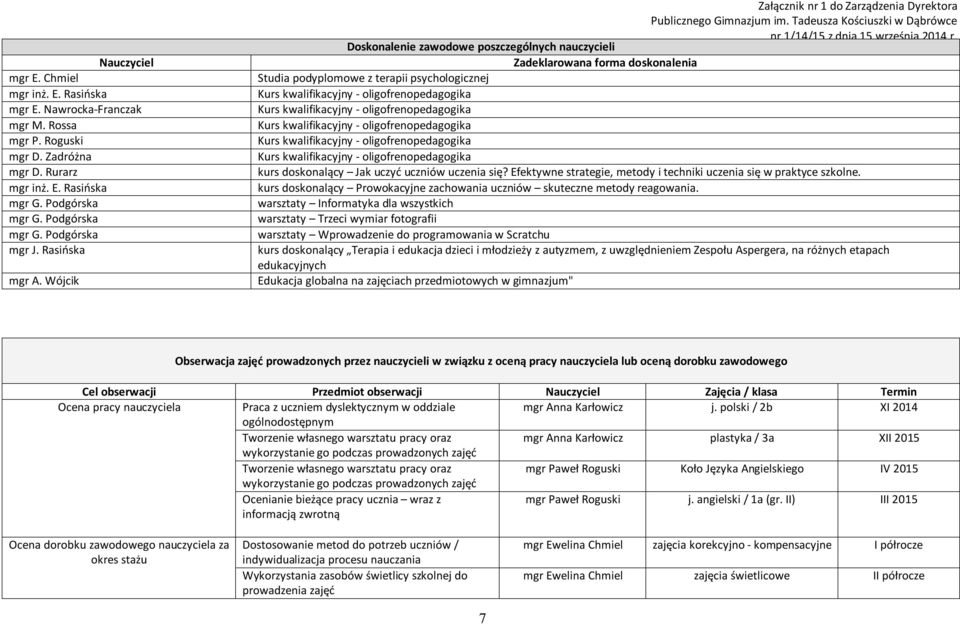 Wójcik Załącznik nr 1 do Zarządzenia a Doskonalenie zawodowe poszczególnych nauczycieli Zadeklarowana forma doskonalenia Studia podyplomowe z terapii psychologicznej Kurs kwalifikacyjny -