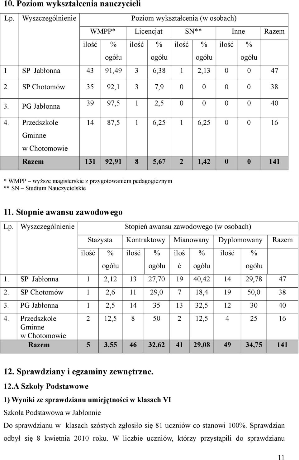 SP Chotomów 35 92,1 3 7,9 0 0 0 0 38 3. PG Jabłonna 39 97,5 1 2,5 0 0 0 0 40 4.