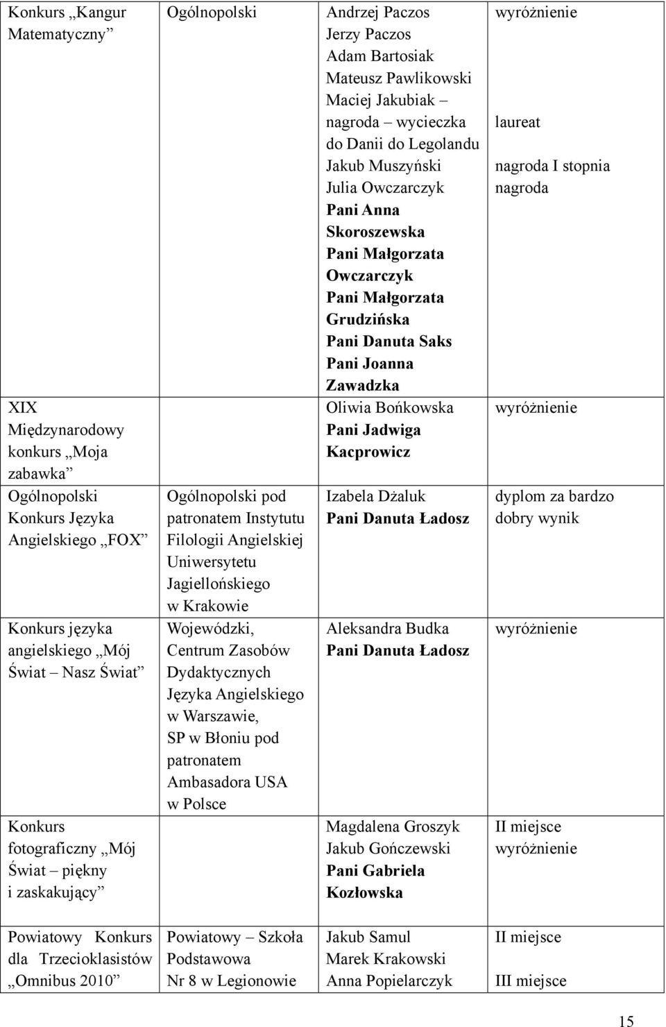 Warszawie, SP w Błoniu pod patronatem Ambasadora USA w Polsce Andrzej Paczos Jerzy Paczos Adam Bartosiak Mateusz Pawlikowski Maciej Jakubiak nagroda wycieczka do Danii do Legolandu Jakub Muszyński