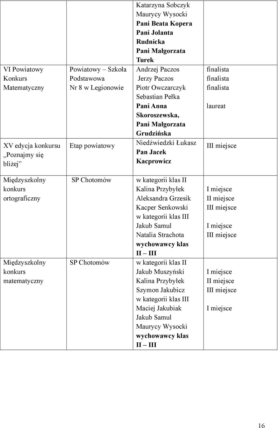 finalista finalista laureat III miejsce Międzyszkolny konkurs ortograficzny Międzyszkolny konkurs matematyczny SP Chotomów SP Chotomów w kategorii klas II Kalina Przybyłek Aleksandra Grzesik Kacper