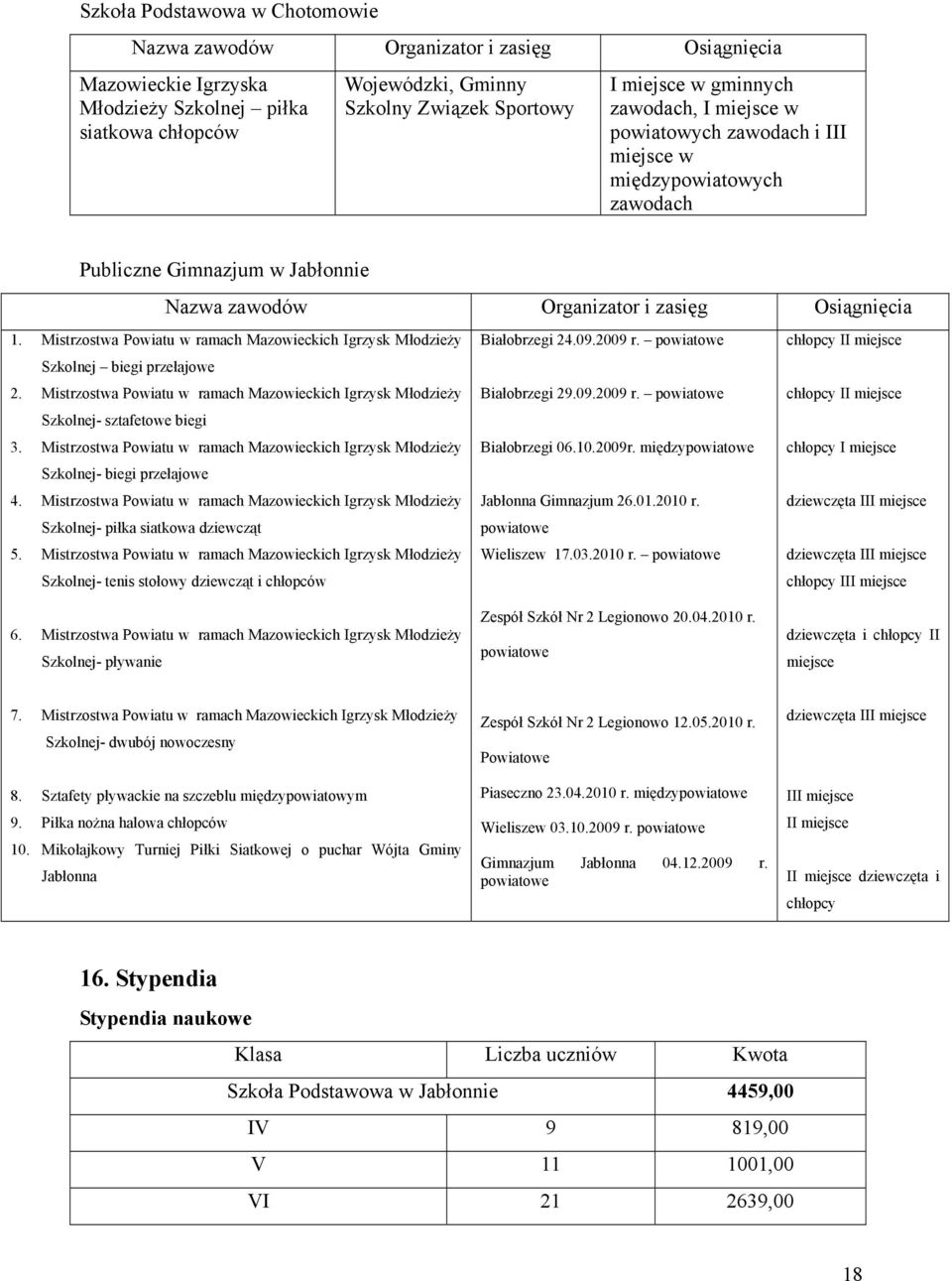 Mistrzostwa Powiatu w ramach Mazowieckich Igrzysk Młodzieży Szkolnej biegi przełajowe Białobrzegi 24.09.2009 r. powiatowe chłopcy II miejsce 2.