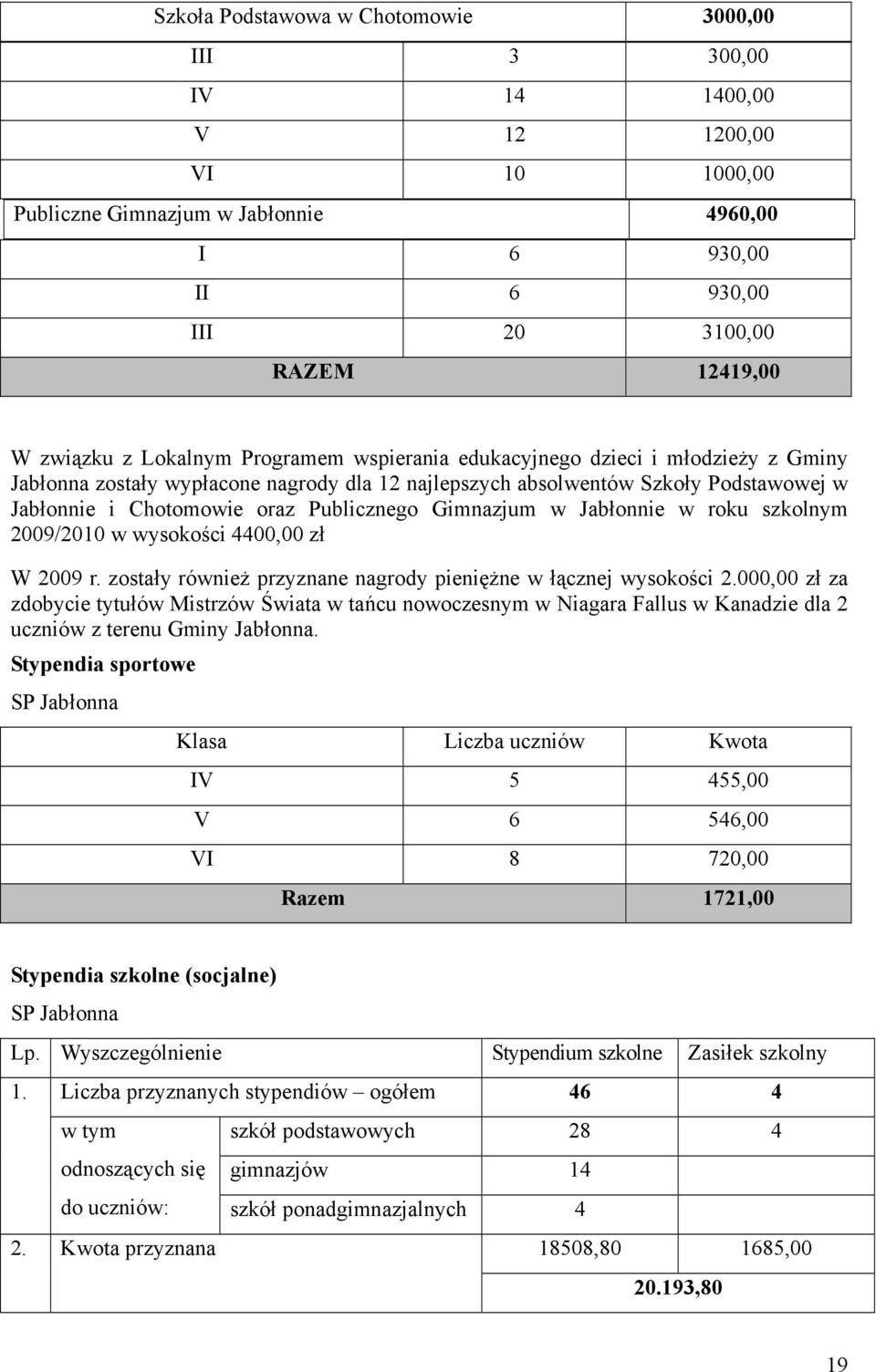 Gimnazjum w Jabłonnie w roku szkolnym 2009/2010 w wysokości 4400,00 zł W 2009 r. zostały również przyznane nagrody pieniężne w łącznej wysokości 2.