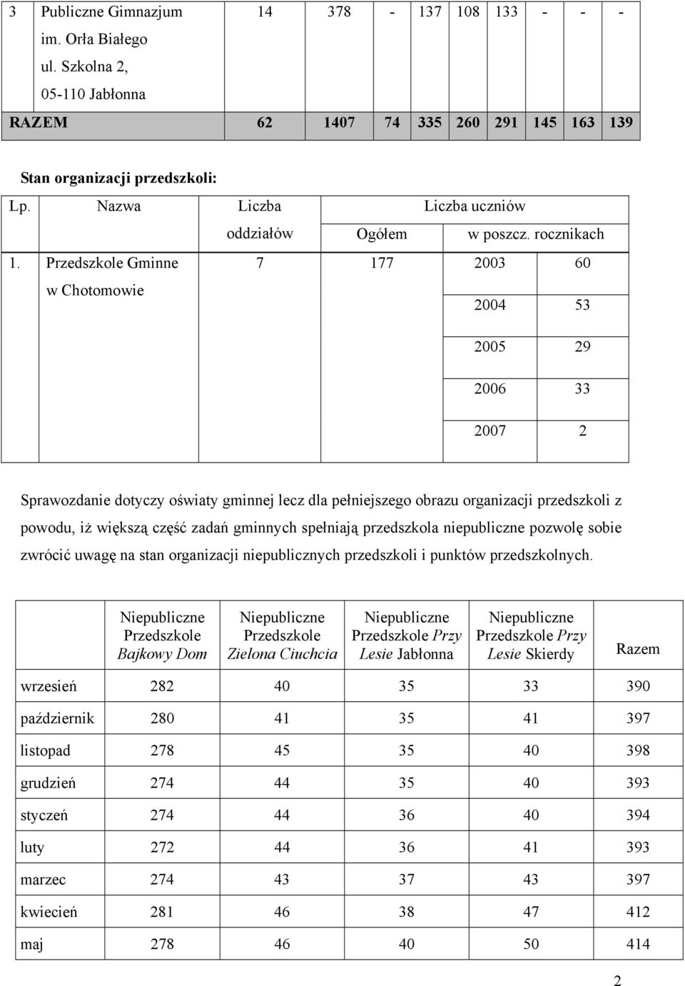 Przedszkole Gminne 7 177 2003 60 w Chotomowie 2004 53 2005 29 2006 33 2007 2 Sprawozdanie dotyczy oświaty gminnej lecz dla pełniejszego obrazu organizacji przedszkoli z powodu, iż większą część zadań