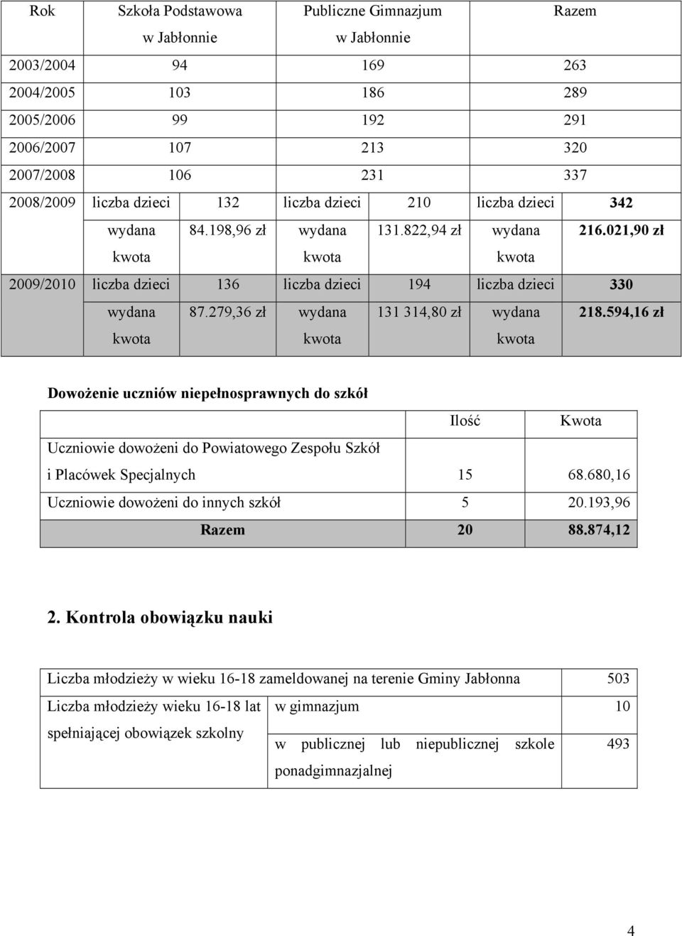 021,90 zł kwota kwota kwota 2009/2010 liczba dzieci 136 liczba dzieci 194 liczba dzieci 330 wydana kwota 87.279,36 zł wydana kwota 131 314,80 zł wydana kwota 218.