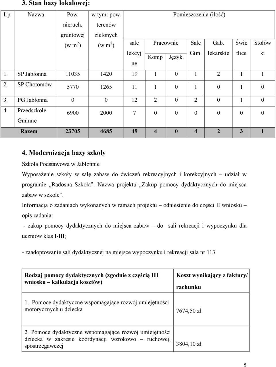 PG Jabłonna 0 0 12 2 0 2 0 1 0 4 Przedszkole 6900 2000 7 0 0 0 0 0 0 Gminne Razem 23705 4685 49 4 0 4 2 3 1 4.