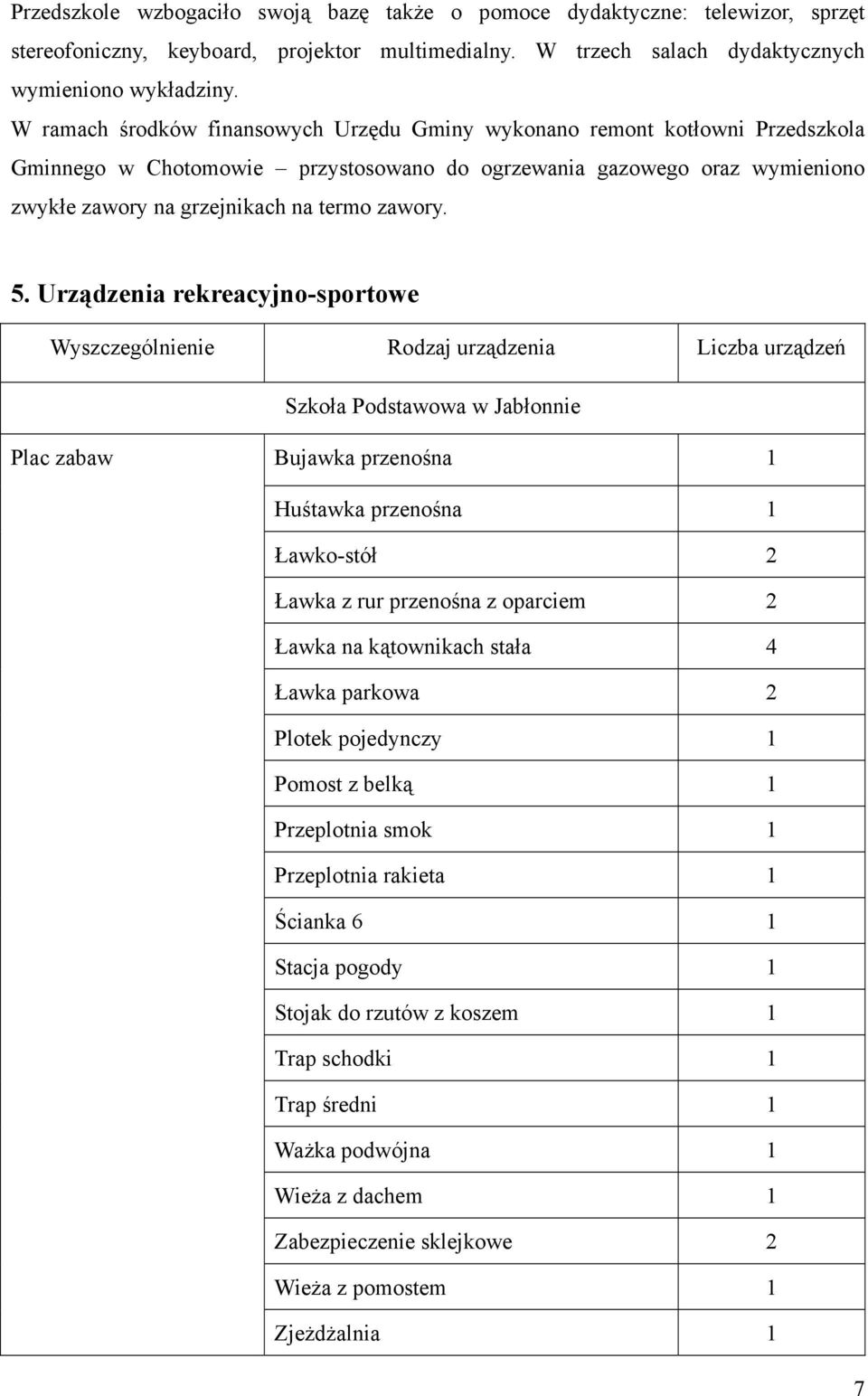 5. Urządzenia rekreacyjno-sportowe Wyszczególnienie Rodzaj urządzenia Liczba urządzeń Szkoła Podstawowa w Jabłonnie Plac zabaw Bujawka przenośna 1 Huśtawka przenośna 1 Ławko-stół 2 Ławka z rur