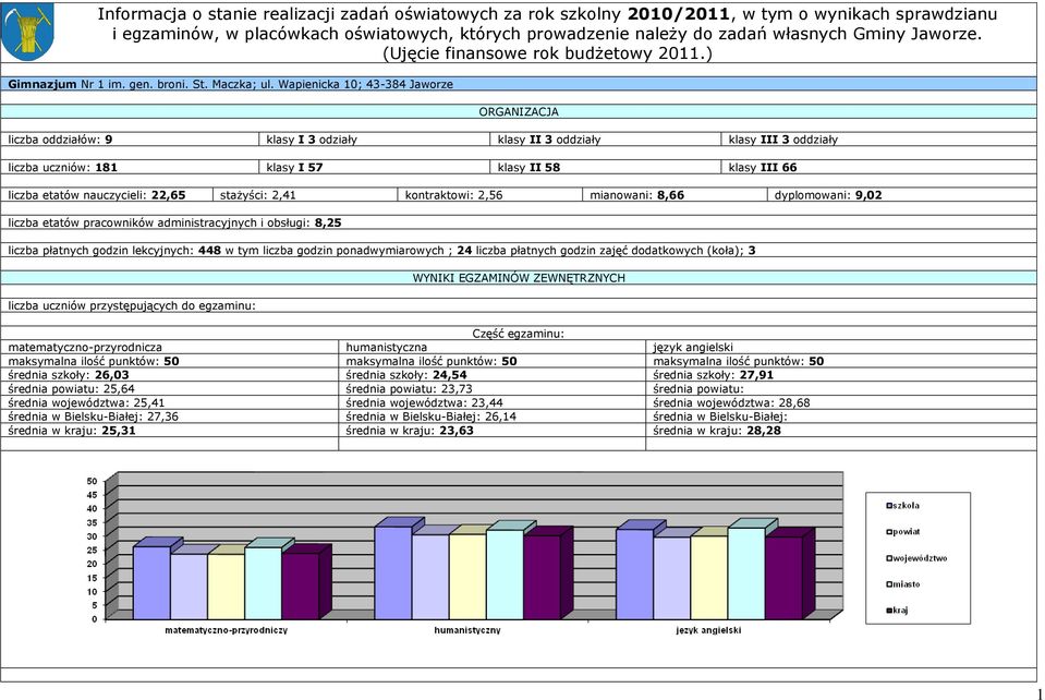 Wapienicka 10; 43-384 Jaworze ORGANIZACJA liczba oddziałów: 9 klasy I 3 odziały klasy II 3 oddziały klasy III 3 oddziały liczba uczniów: 181 klasy I 57 klasy II 58 klasy III 66 liczba etatów