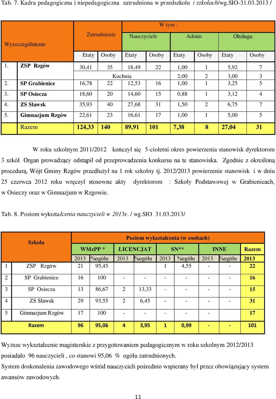 SP Osiecza 18,60 20 14,60 15 0,88 1 3,12 4 4. ZS Sławsk 35,93 40 27,68 31 1,50 2 6,75 7 5.