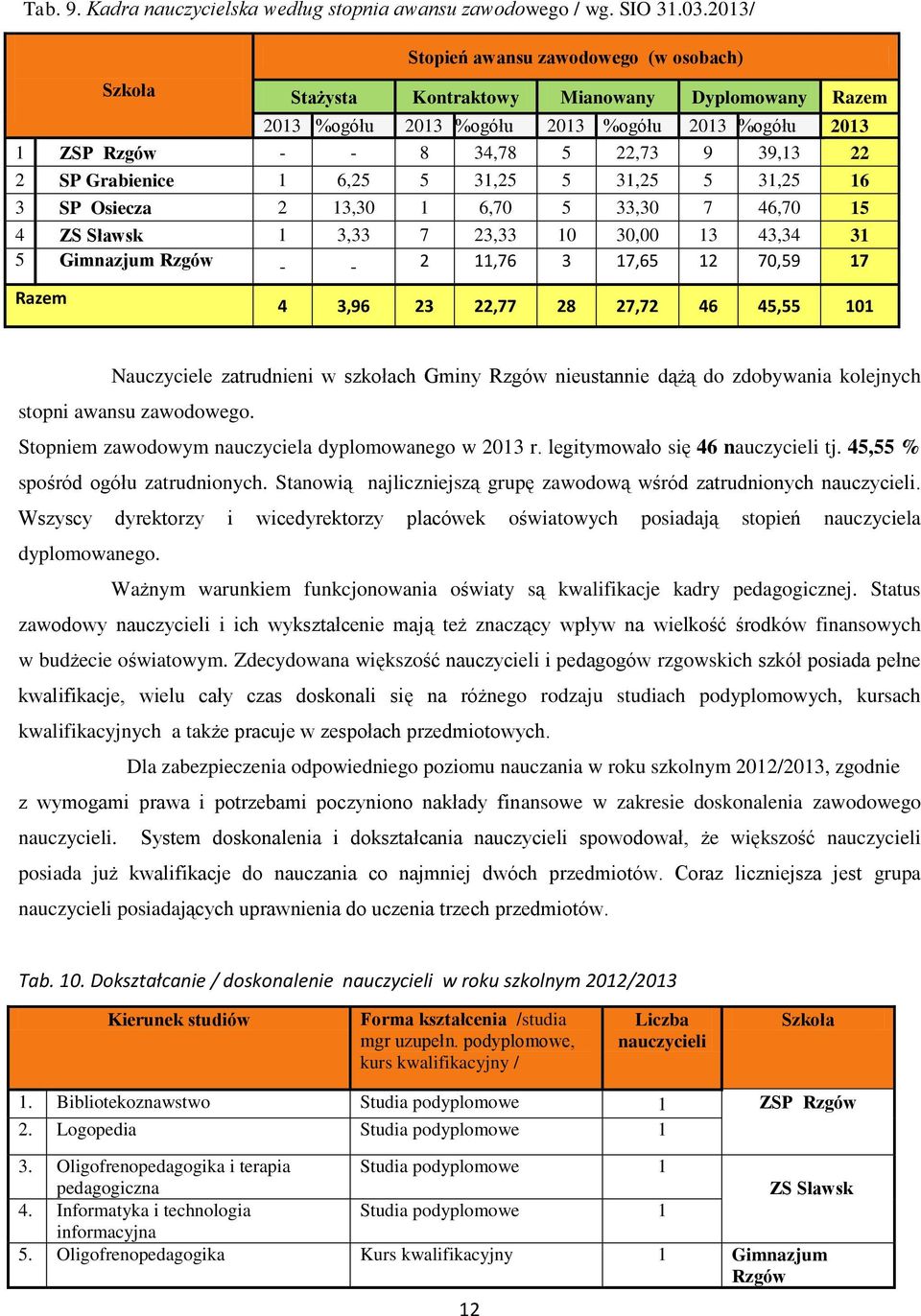 Grabienice 1 6,25 5 31,25 5 31,25 5 31,25 16 3 SP Osiecza 2 13,30 1 6,70 5 33,30 7 46,70 15 4 ZS Sławsk 1 3,33 7 23,33 10 30,00 13 43,34 31 5 Gimnazjum Rzgów - - 2 11,76 3 17,65 12 70,59 17 Razem 4